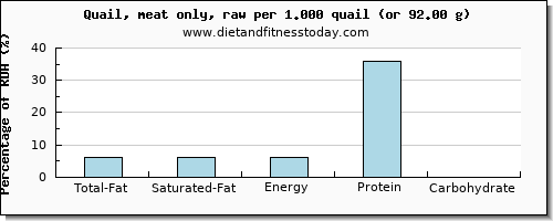 total fat and nutritional content in fat in quail